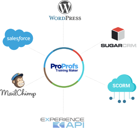 Integrate ProProfs LMS With Your Favorite Tools